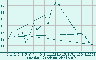 Courbe de l'humidex pour Chaumont (Sw)