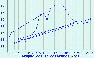 Courbe de tempratures pour Gjerstad