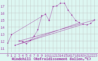 Courbe du refroidissement olien pour Gjerstad