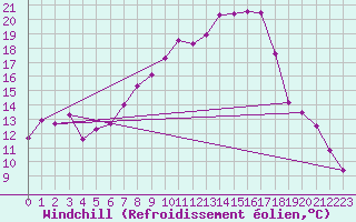 Courbe du refroidissement olien pour Alfeld