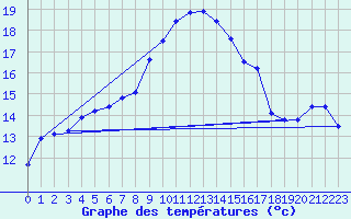 Courbe de tempratures pour Sletnes Fyr