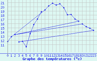 Courbe de tempratures pour Lachen / Galgenen