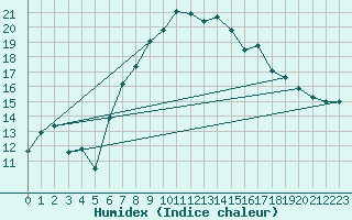 Courbe de l'humidex pour Lachen / Galgenen
