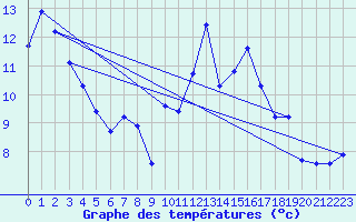 Courbe de tempratures pour Saint-Mdard-d