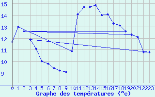 Courbe de tempratures pour Six-Fours (83)