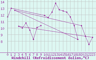 Courbe du refroidissement olien pour Ile Rousse (2B)
