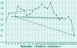 Courbe de l'humidex pour Cap Pertusato (2A)