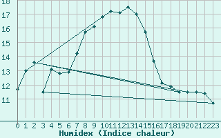 Courbe de l'humidex pour Sion (Sw)