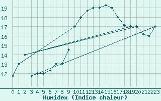 Courbe de l'humidex pour Mascara-Ghriss