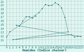 Courbe de l'humidex pour Albi (81)