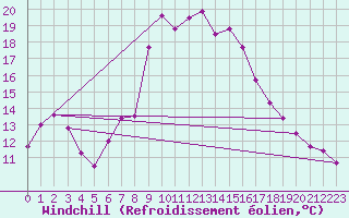 Courbe du refroidissement olien pour Vinars