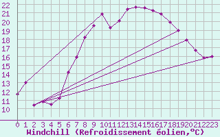 Courbe du refroidissement olien pour Fichtelberg