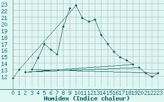 Courbe de l'humidex pour San Vicente de la Barquera