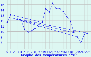 Courbe de tempratures pour Dinard (35)