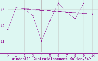 Courbe du refroidissement olien pour Sospel (06)