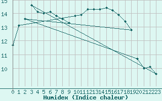 Courbe de l'humidex pour Herhet (Be)