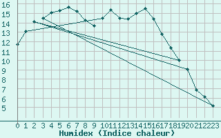 Courbe de l'humidex pour Carpentras (84)