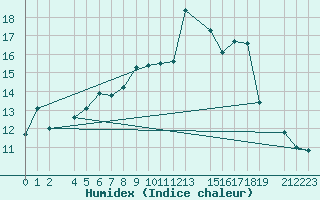 Courbe de l'humidex pour Seljelia
