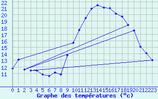 Courbe de tempratures pour Panissieres (42)