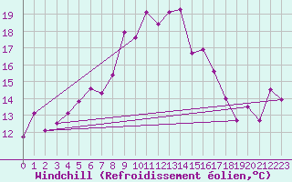 Courbe du refroidissement olien pour Cimetta