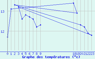 Courbe de tempratures pour Saffr (44)