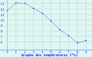 Courbe de tempratures pour Killam