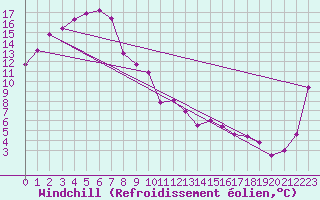 Courbe du refroidissement olien pour Renmark Aerodrome