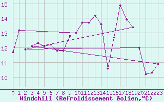 Courbe du refroidissement olien pour Muirancourt (60)