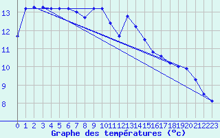 Courbe de tempratures pour Pertuis - Le Farigoulier (84)