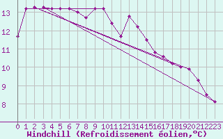 Courbe du refroidissement olien pour Pertuis - Le Farigoulier (84)