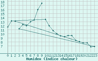 Courbe de l'humidex pour Aldersbach-Kriestorf