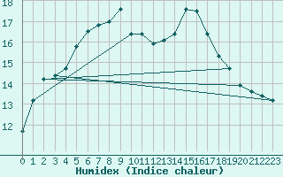 Courbe de l'humidex pour Zamosc