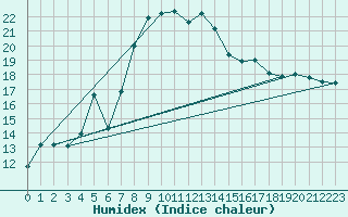 Courbe de l'humidex pour Gura Portitei