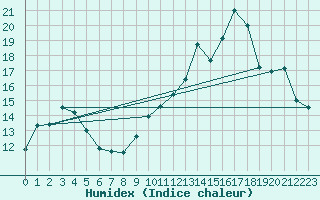 Courbe de l'humidex pour Brest (29)