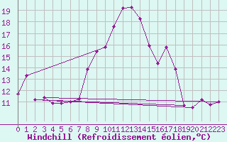 Courbe du refroidissement olien pour Caixas (66)