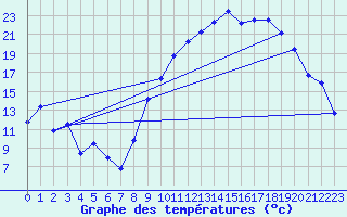 Courbe de tempratures pour Ambrieu (01)