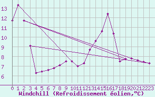 Courbe du refroidissement olien pour Porquerolles (83)