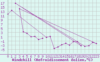 Courbe du refroidissement olien pour Evionnaz