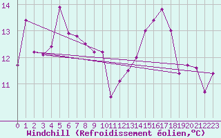 Courbe du refroidissement olien pour Biarritz (64)