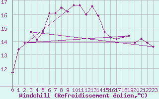Courbe du refroidissement olien pour Sattel-Aegeri (Sw)