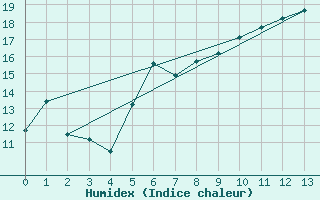 Courbe de l'humidex pour Fichtelberg/Oberfran