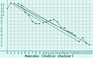 Courbe de l'humidex pour Kyritz