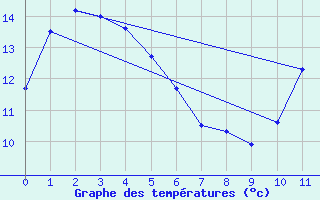 Courbe de tempratures pour Yarmouth, N. S.