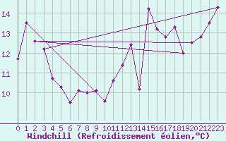 Courbe du refroidissement olien pour Cimetta