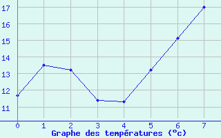 Courbe de tempratures pour Worms