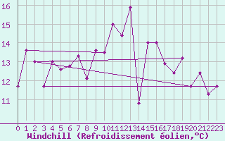 Courbe du refroidissement olien pour Solenzara - Base arienne (2B)