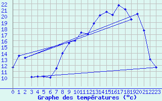 Courbe de tempratures pour Troyes (10)