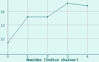 Courbe de l'humidex pour Stawell