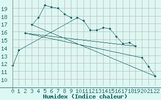Courbe de l'humidex pour Territory Grape Farm Ti Tree