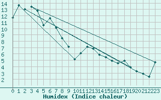 Courbe de l'humidex pour Ballarat